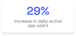 29% increase in daily active app users