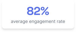 82% engagement rate