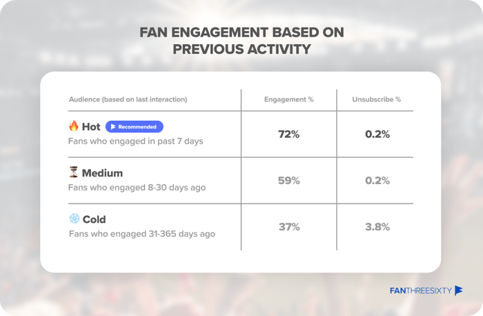 Fan Engagement based on previous activity - Case Study Results