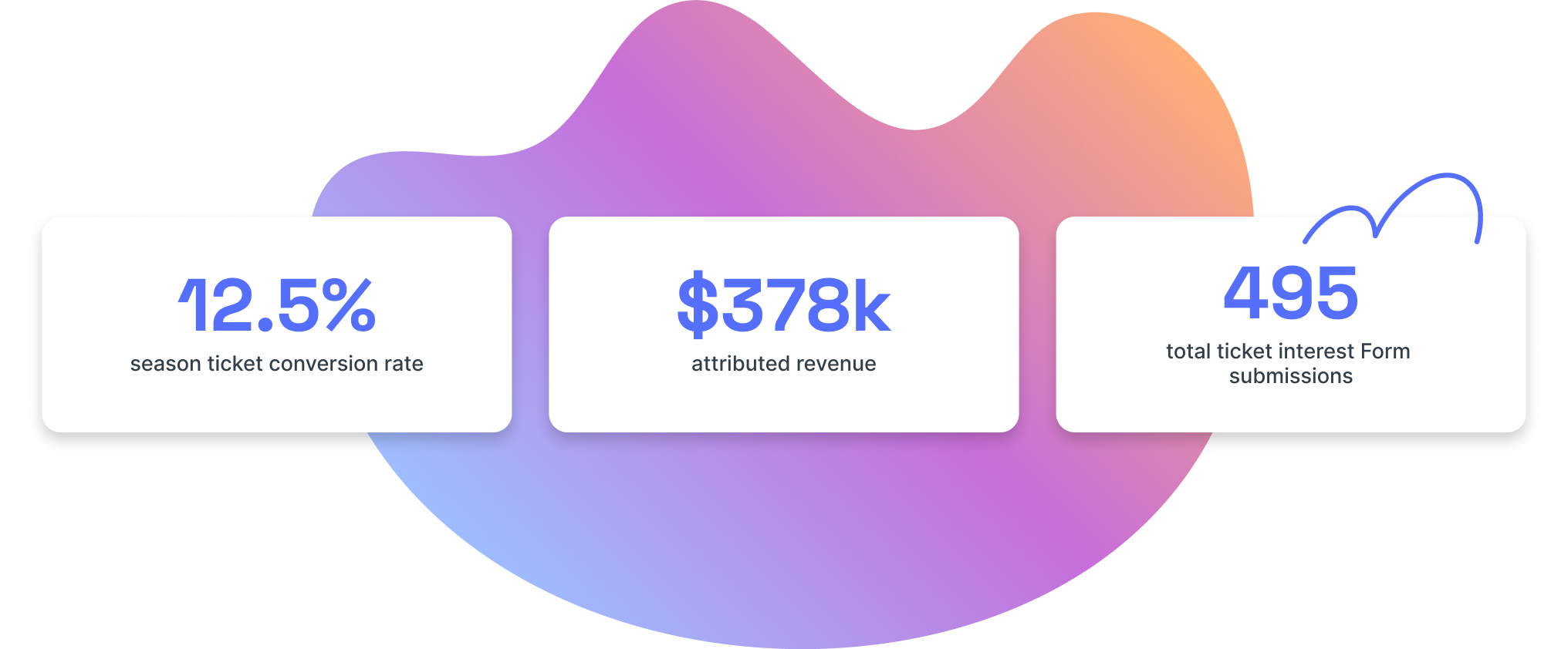 12.5% season ticket conversion rate, $378K attributed revenue, 495 total ticket interest Form submissions