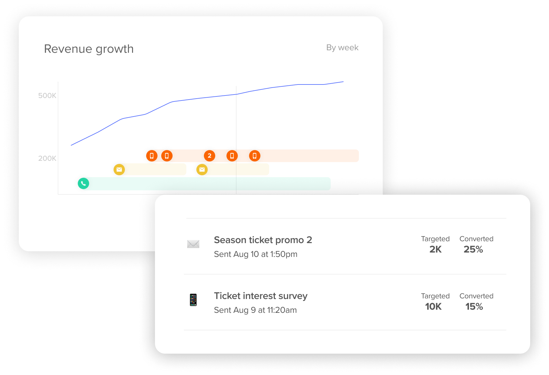 Revenue growth chart with email and mobile communications